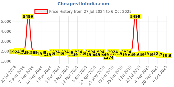myntra.com KRAFT INDIA Men Pink Regular Dupion Silk Kurta with Pyjamas & Printed Nehru Jacket kraft india Price History Graph from 27 Jul 2024 to 5 Oct 2025