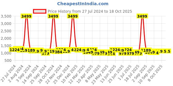 myntra.com KRAFT INDIA Men Pink Regular Pure Cotton Kurta with Pyjamas kraft india Price History Graph from 27 Jul 2024 to 18 Oct 2025