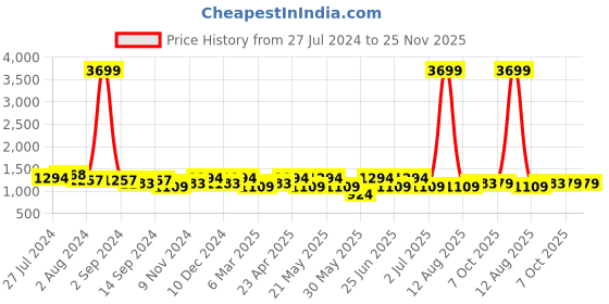 myntra.com KRAFT INDIA Men Pink Striped Regular Pure Cotton Kurta with Pyjamas kraft india Price History Graph from 27 Jul 2024 to 25 Nov 2025