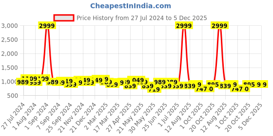 myntra.com KRAFT INDIA Men Pink Striped Thread Work Kurta kraft india Price History Graph from 27 Jul 2024 to 5 Dec 2025