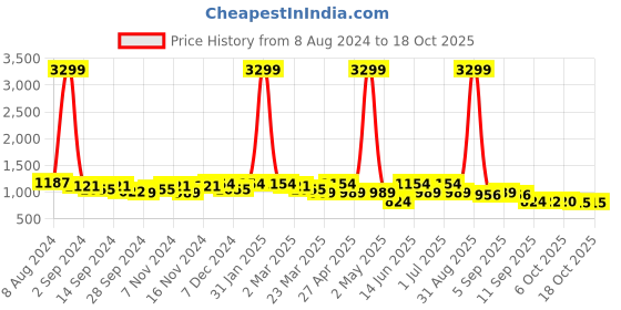 myntra.com KRAFT INDIA Men Printed Keyhole Neck Flared Sleeves Kurta kraft india Price History Graph from 8 Aug 2024 to 18 Oct 2025