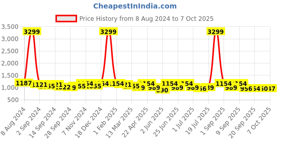 myntra.com KRAFT INDIA Men Printed Kurta kraft india Price History Graph from 8 Aug 2024 to 4 Oct 2025