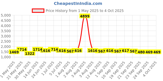 myntra.com KRAFT INDIA Men Printed Kurta kraft india Price History Graph from 1 May 2025 to 4 Oct 2025