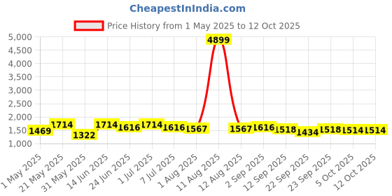 myntra.com KRAFT INDIA Men Printed Kurta kraft india Price History Graph from 1 May 2025 to 12 Oct 2025