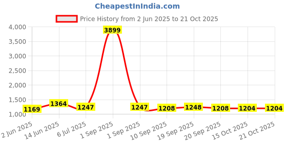 myntra.com KRAFT INDIA Men Printed Kurta kraft india Price History Graph from 2 Jun 2025 to 20 Oct 2025