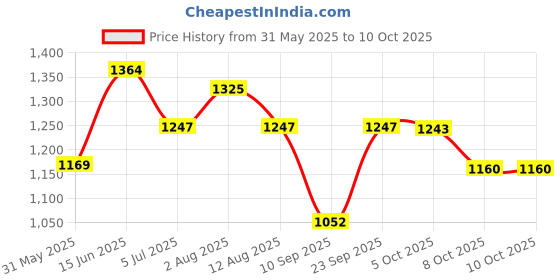 myntra.com KRAFT INDIA Men Printed Kurta kraft india Price History Graph from 31 May 2025 to 4 Oct 2025