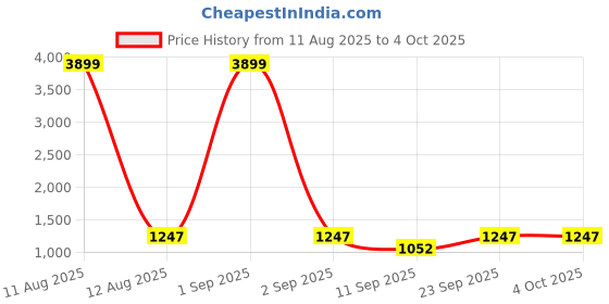 myntra.com KRAFT INDIA Men Printed Kurta kraft india Price History Graph from 11 Aug 2025 to 4 Oct 2025