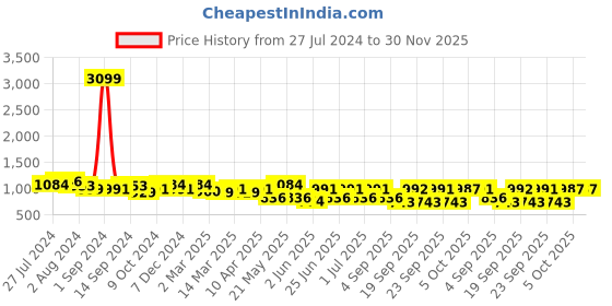 myntra.com KRAFT INDIA Men Printed Monochrome Kurta kraft india Price History Graph from 27 Jul 2024 to 30 Nov 2025