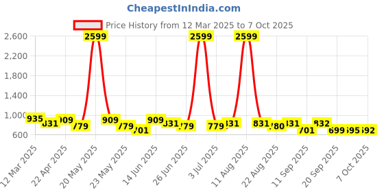 myntra.com KRAFT INDIA Men Printed Nehru Jacket kraft india Price History Graph from 12 Mar 2025 to 7 Oct 2025