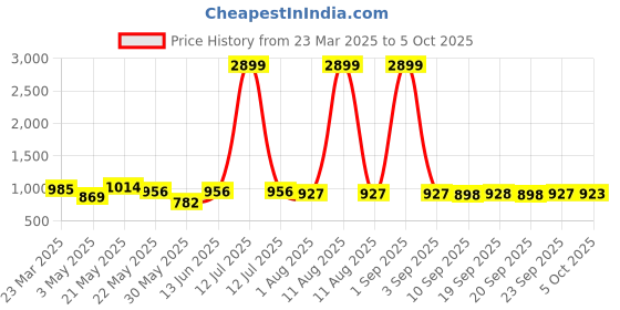 myntra.com KRAFT INDIA Men Printed Patchwork Kurta kraft india Price History Graph from 23 Mar 2025 to 4 Oct 2025
