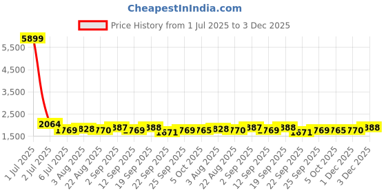 myntra.com KRAFT INDIA Men Printed Regular Kurta with Churidar kraft india Price History Graph from 1 Jul 2025 to 3 Dec 2025