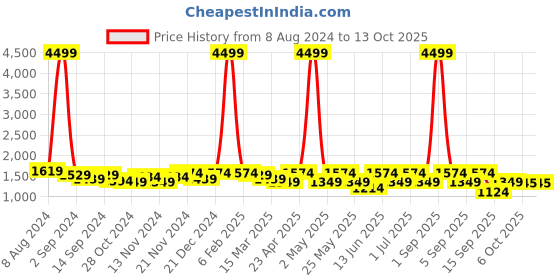 myntra.com KRAFT INDIA Men Printed Regular Kurta with Pyjamas kraft india Price History Graph from 8 Aug 2024 to 12 Oct 2025