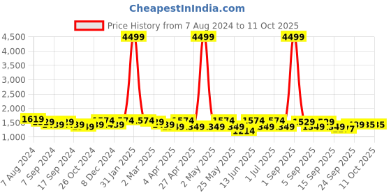 myntra.com KRAFT INDIA Men Printed Regular Kurta with Pyjamas kraft india Price History Graph from 7 Aug 2024 to 10 Oct 2025
