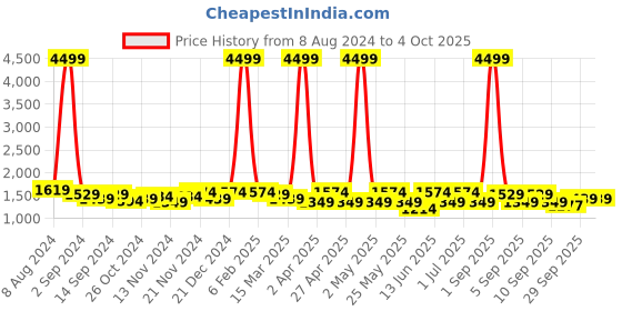 myntra.com KRAFT INDIA Men Printed Regular Kurta with Pyjamas kraft india Price History Graph from 8 Aug 2024 to 4 Oct 2025