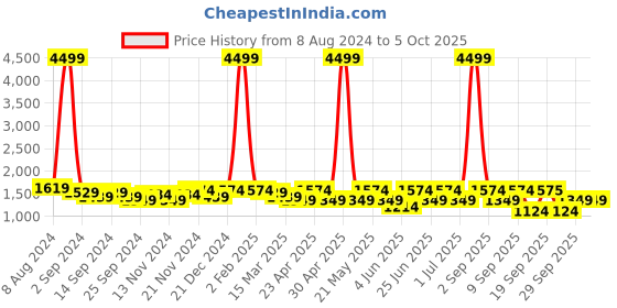myntra.com KRAFT INDIA Men Printed Regular Kurta with Pyjamas kraft india Price History Graph from 8 Aug 2024 to 4 Oct 2025