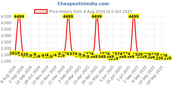 myntra.com KRAFT INDIA Men Printed Regular Kurta with Pyjamas kraft india Price History Graph from 8 Aug 2024 to 4 Oct 2025