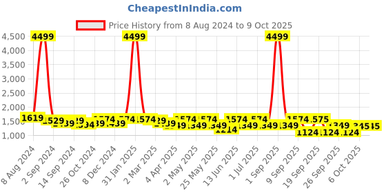 myntra.com KRAFT INDIA Men Printed Regular Kurta with Pyjamas kraft india Price History Graph from 8 Aug 2024 to 9 Oct 2025