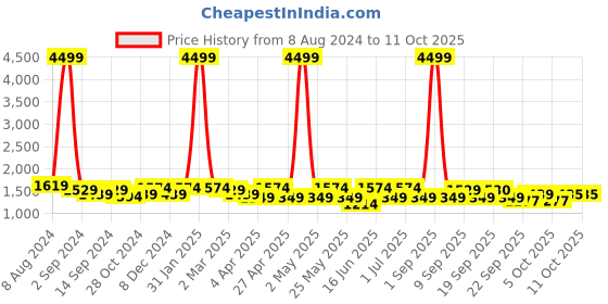 myntra.com KRAFT INDIA Men Printed Regular Kurta with Pyjamas kraft india Price History Graph from 8 Aug 2024 to 11 Oct 2025