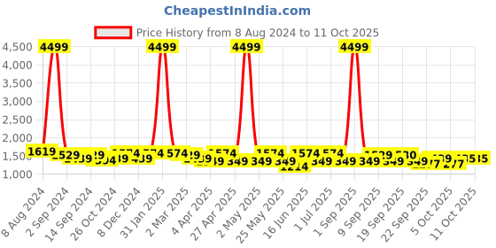 myntra.com KRAFT INDIA Men Printed Regular Kurta with Pyjamas kraft india Price History Graph from 8 Aug 2024 to 10 Oct 2025
