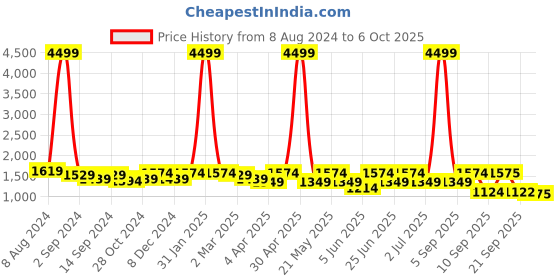 myntra.com KRAFT INDIA Men Printed Regular Kurta with Pyjamas kraft india Price History Graph from 8 Aug 2024 to 6 Oct 2025
