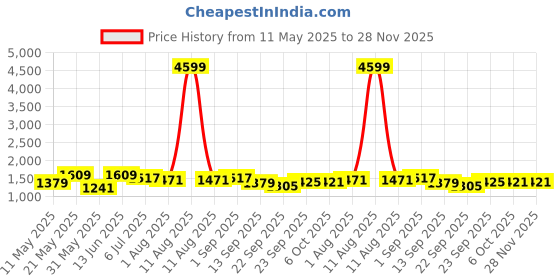 myntra.com KRAFT INDIA Men Printed Regular Kurta with Pyjamas kraft india Price History Graph from 11 May 2025 to 28 Nov 2025