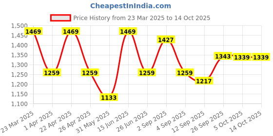 myntra.com KRAFT INDIA Men Printed Regular Kurta with Pyjamas kraft india Price History Graph from 23 Mar 2025 to 14 Oct 2025