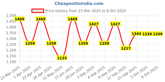 myntra.com KRAFT INDIA Men Printed Regular Kurta with Pyjamas kraft india Price History Graph from 23 Mar 2025 to 8 Oct 2025