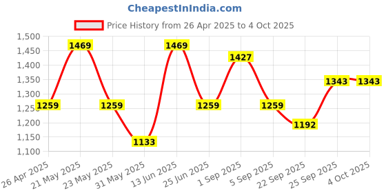 myntra.com KRAFT INDIA Men Printed Regular Kurta with Pyjamas kraft india Price History Graph from 26 Apr 2025 to 4 Oct 2025