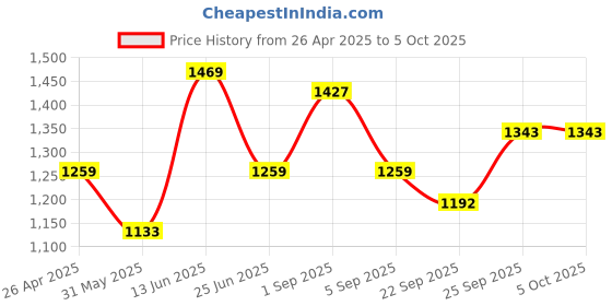 myntra.com KRAFT INDIA Men Printed Regular Kurta with Pyjamas kraft india Price History Graph from 26 Apr 2025 to 5 Oct 2025