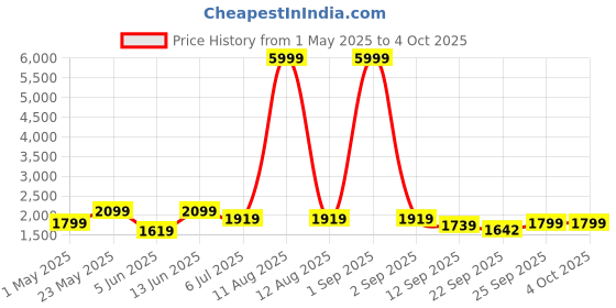 myntra.com KRAFT INDIA Men Printed Regular Kurta with Pyjamas kraft india Price History Graph from 1 May 2025 to 4 Oct 2025