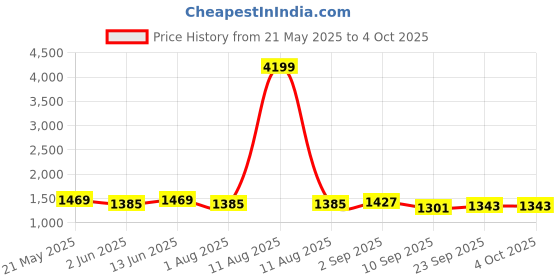 myntra.com KRAFT INDIA Men Printed Regular Kurta with Pyjamas kraft india Price History Graph from 21 May 2025 to 4 Oct 2025