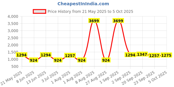 myntra.com KRAFT INDIA Men Printed Regular Kurta with Pyjamas kraft india Price History Graph from 21 May 2025 to 4 Oct 2025