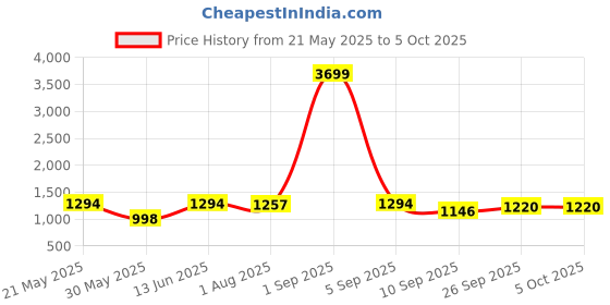 myntra.com KRAFT INDIA Men Printed Regular Kurta with Pyjamas kraft india Price History Graph from 21 May 2025 to 4 Oct 2025