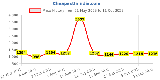 myntra.com KRAFT INDIA Men Printed Regular Kurta with Pyjamas kraft india Price History Graph from 21 May 2025 to 11 Oct 2025