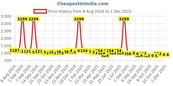 myntra.com KRAFT INDIA Men Printed Thread Work Kurta kraft india Price History Graph from 8 Aug 2024 to 29 Nov 2025
