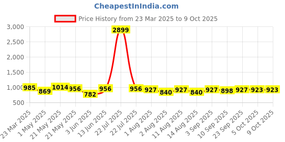 myntra.com KRAFT INDIA Men Printed Thread Work Kurta kraft india Price History Graph from 23 Mar 2025 to 9 Oct 2025