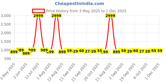 myntra.com KRAFT INDIA Men Printed Thread Work Kurta kraft india Price History Graph from 3 May 2025 to 1 Dec 2025