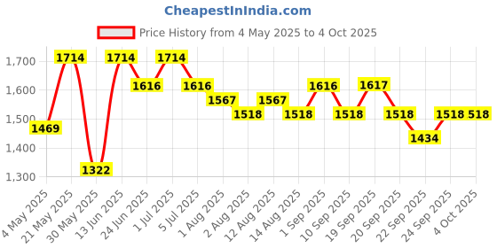 myntra.com KRAFT INDIA Men Printed Thread Work Kurta kraft india Price History Graph from 4 May 2025 to 4 Oct 2025