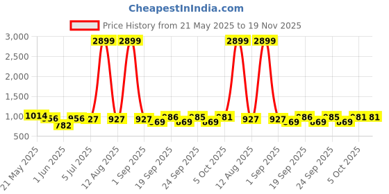 myntra.com KRAFT INDIA Men Printed Woven Nehru Jacket kraft india Price History Graph from 21 May 2025 to 18 Nov 2025