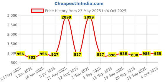 myntra.com KRAFT INDIA Men Printed Woven Nehru Jacket kraft india Price History Graph from 23 May 2025 to 4 Oct 2025