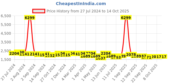 myntra.com KRAFT INDIA Men Pure Silk Kurta & Churidar With Nehru Jacket kraft india Price History Graph from 27 Jul 2024 to 14 Oct 2025