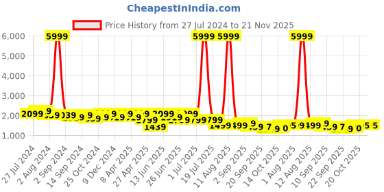 myntra.com KRAFT INDIA Men Pure Silk Kurta With Churidar And Woven Design Nehru Jacket kraft india Price History Graph from 27 Jul 2024 to 20 Nov 2025