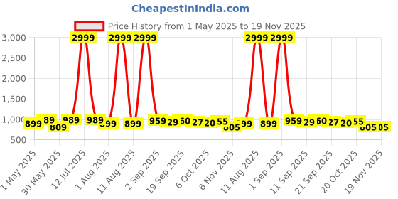 myntra.com KRAFT INDIA Men Quirky Printed Thread Work Kurta kraft india Price History Graph from 1 May 2025 to 19 Nov 2025