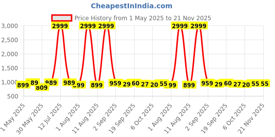 myntra.com KRAFT INDIA Men Quirky Printed Thread Work Kurta kraft india Price History Graph from 1 May 2025 to 20 Nov 2025