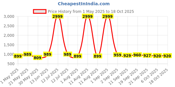 myntra.com KRAFT INDIA Men Quirky Printed Thread Work Kurta kraft india Price History Graph from 1 May 2025 to 18 Oct 2025