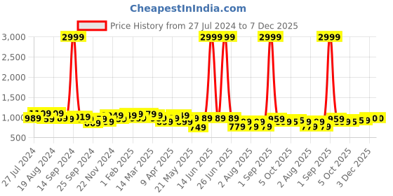 myntra.com KRAFT INDIA Men Red & Gold-Toned Ethnic Motifs Jacquard Kurta kraft india Price History Graph from 27 Jul 2024 to 7 Dec 2025