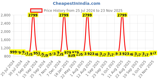 myntra.com KRAFT INDIA Men Red & Gold-Toned Ethnic Motifs Jacquard Nehru Jacket kraft india Price History Graph from 25 Jul 2024 to 23 Nov 2025