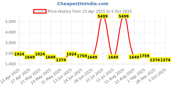 myntra.com KRAFT INDIA Men Red & Green Kurta with Churidar & Printed Nehru Jacket kraft india Price History Graph from 23 Apr 2025 to 4 Oct 2025