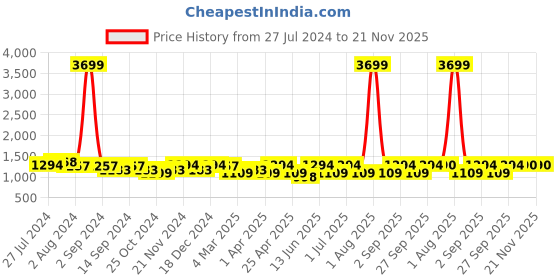 myntra.com KRAFT INDIA Men Red Ethnic Motifs Printed Regular Pure Cotton Kurta with Pyjamas kraft india Price History Graph from 27 Jul 2024 to 20 Nov 2025