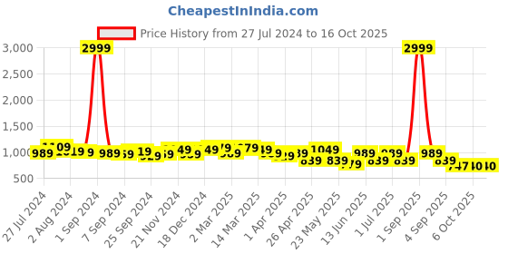myntra.com KRAFT INDIA Men Red Geometric Kurta kraft india Price History Graph from 27 Jul 2024 to 16 Oct 2025